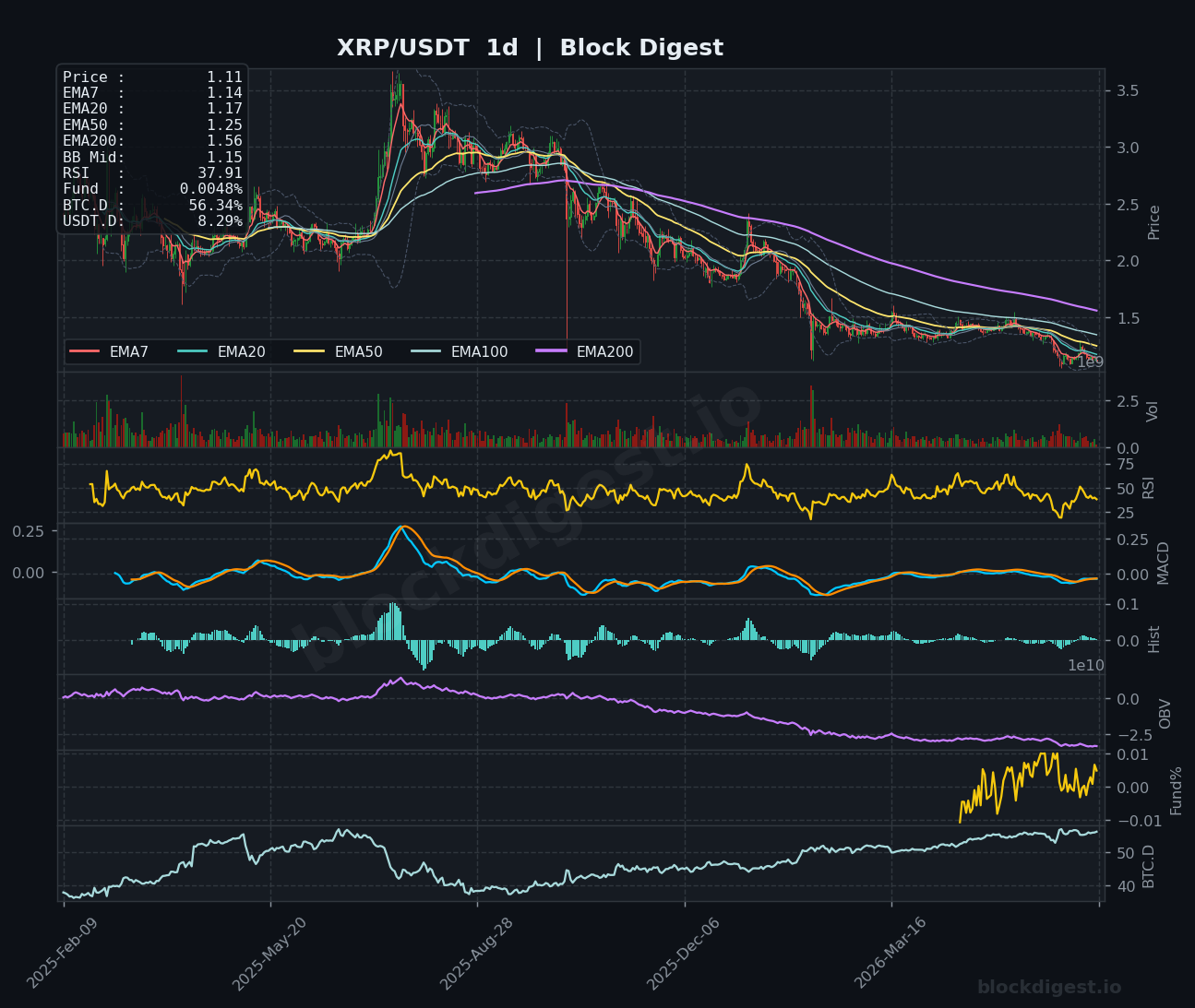 XRP/USDT Daily Chart — Block Digest