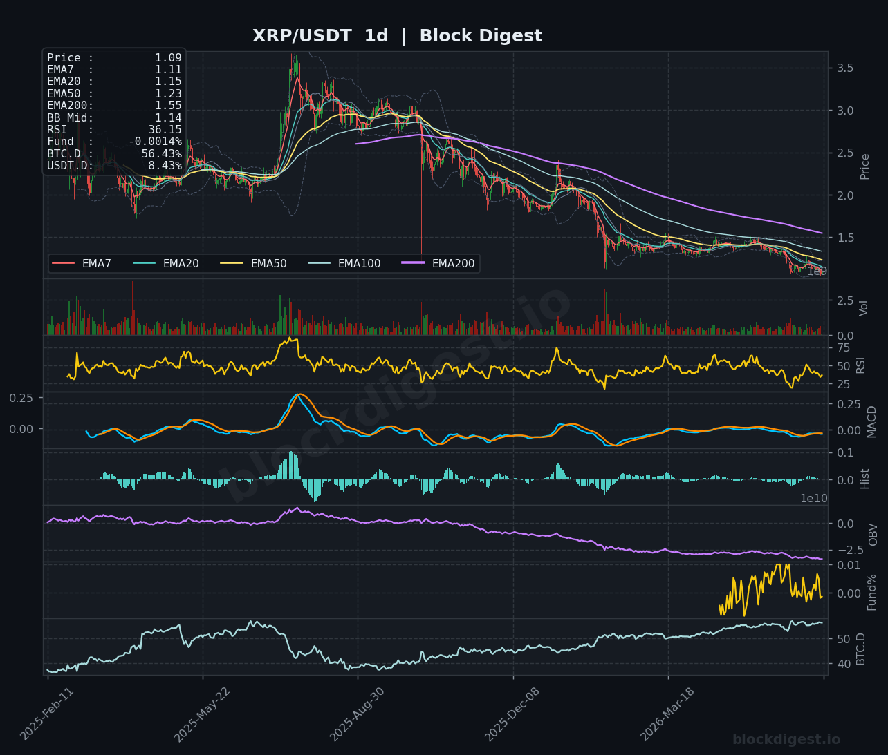 XRP/USDT Daily Chart — Block Digest