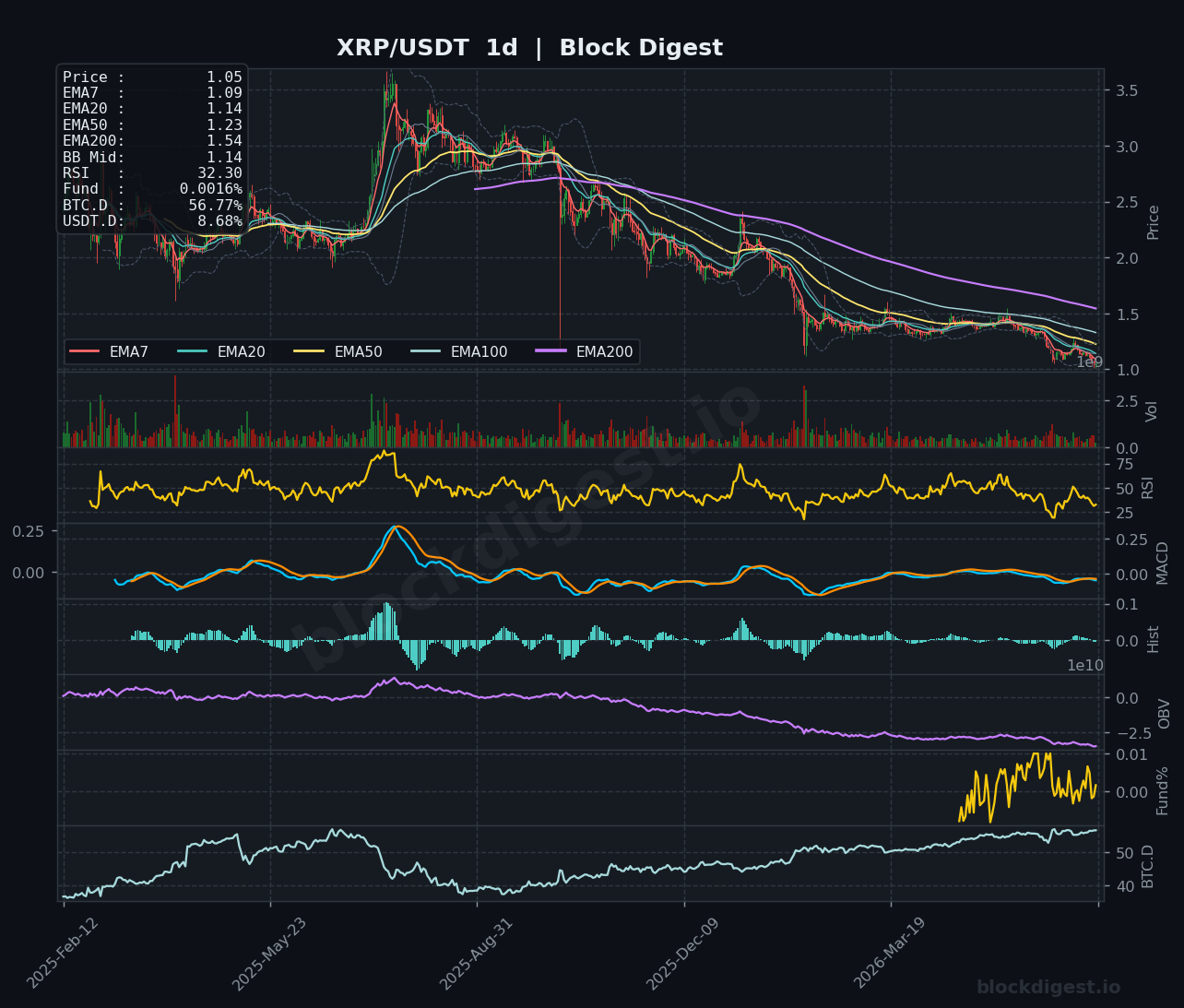 XRP/USDT Daily Chart — Block Digest