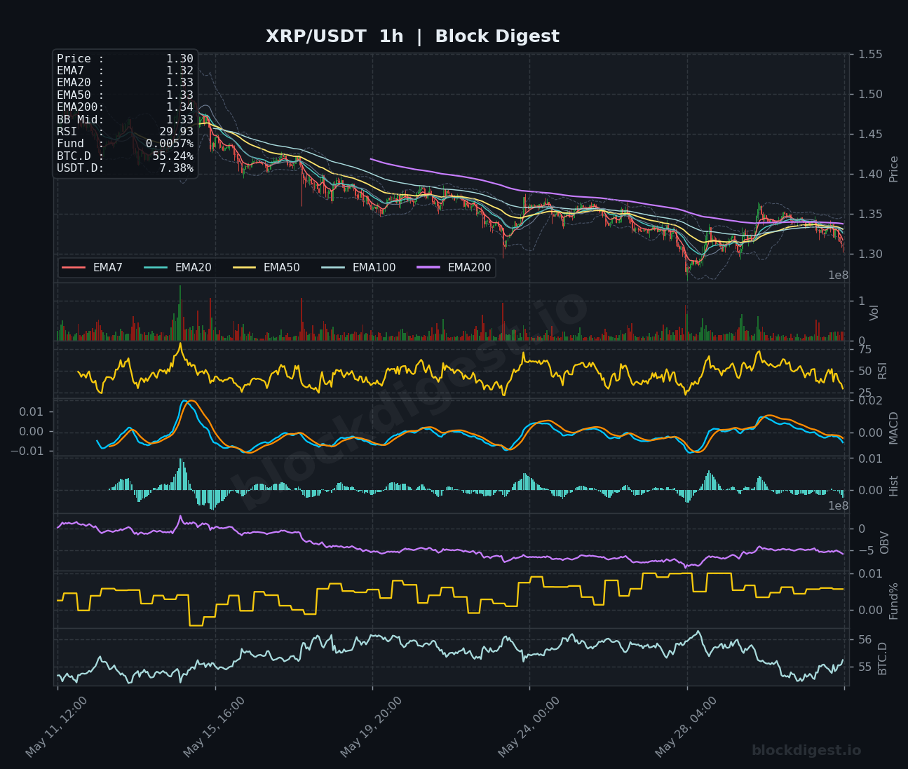 XRP/USDT 1-Hour Chart — Block Digest