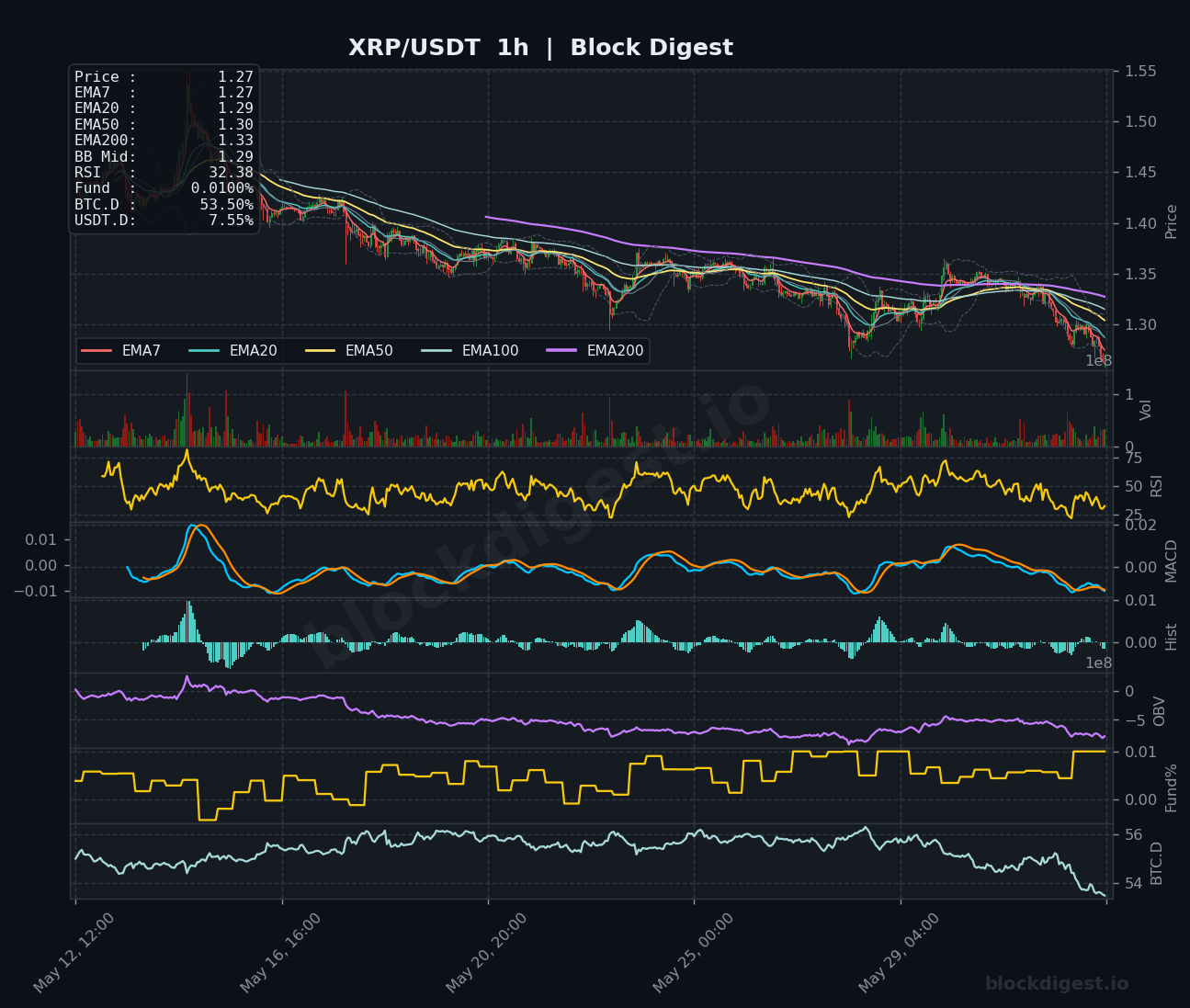 XRP/USDT 1-Hour Chart — Block Digest