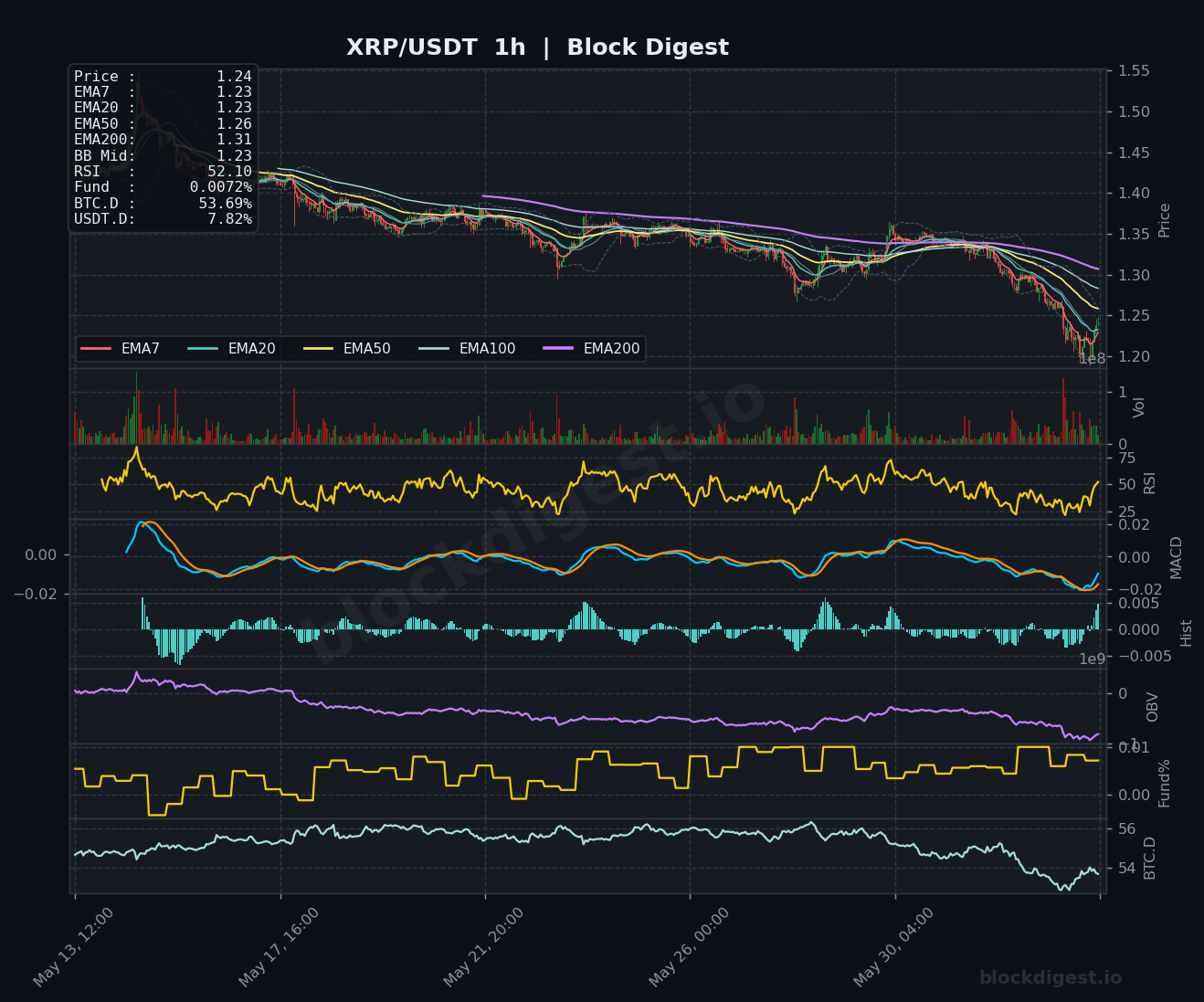 XRP/USDT 1-Hour Chart — Block Digest