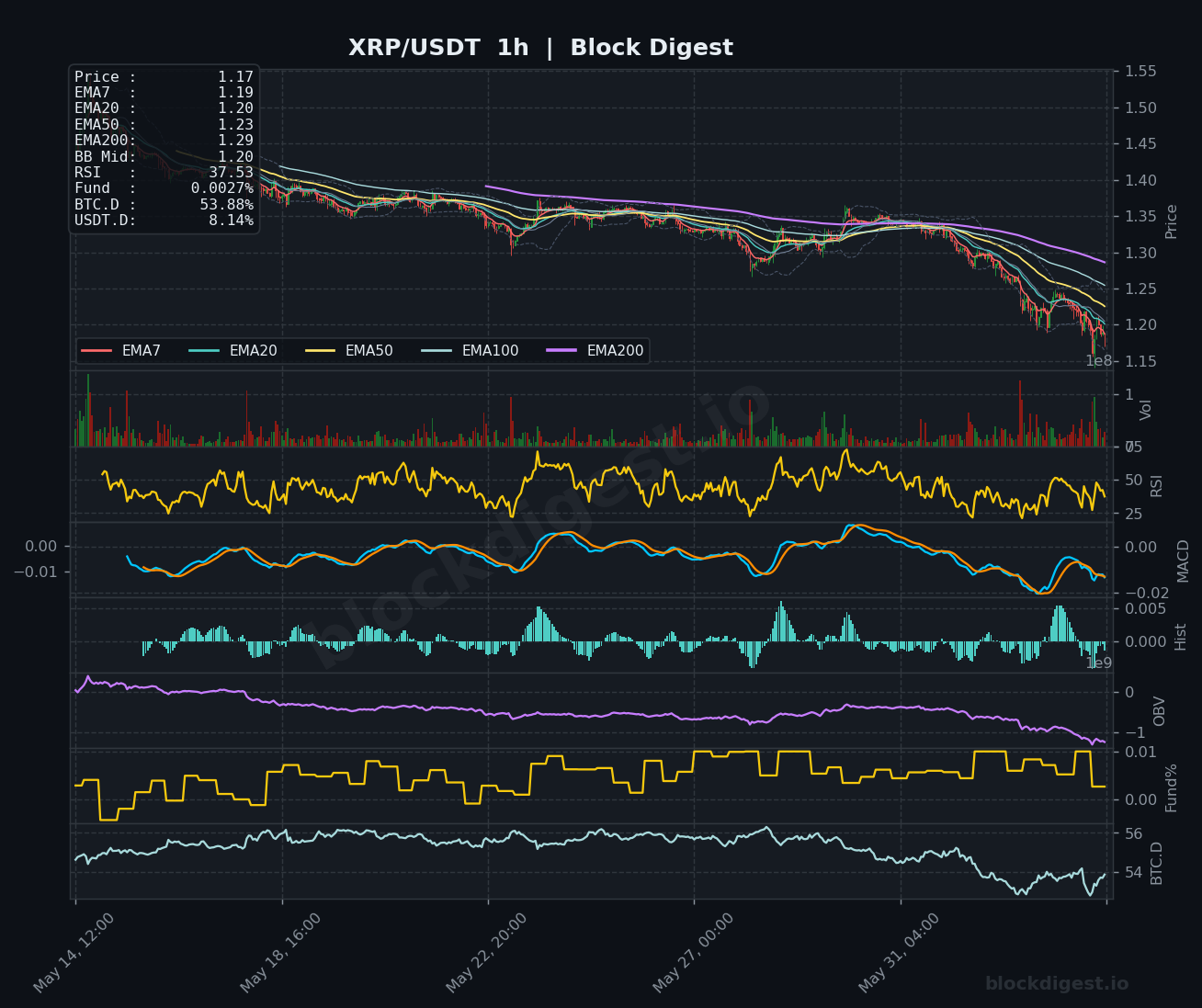 XRP/USDT 1-Hour Chart — Block Digest