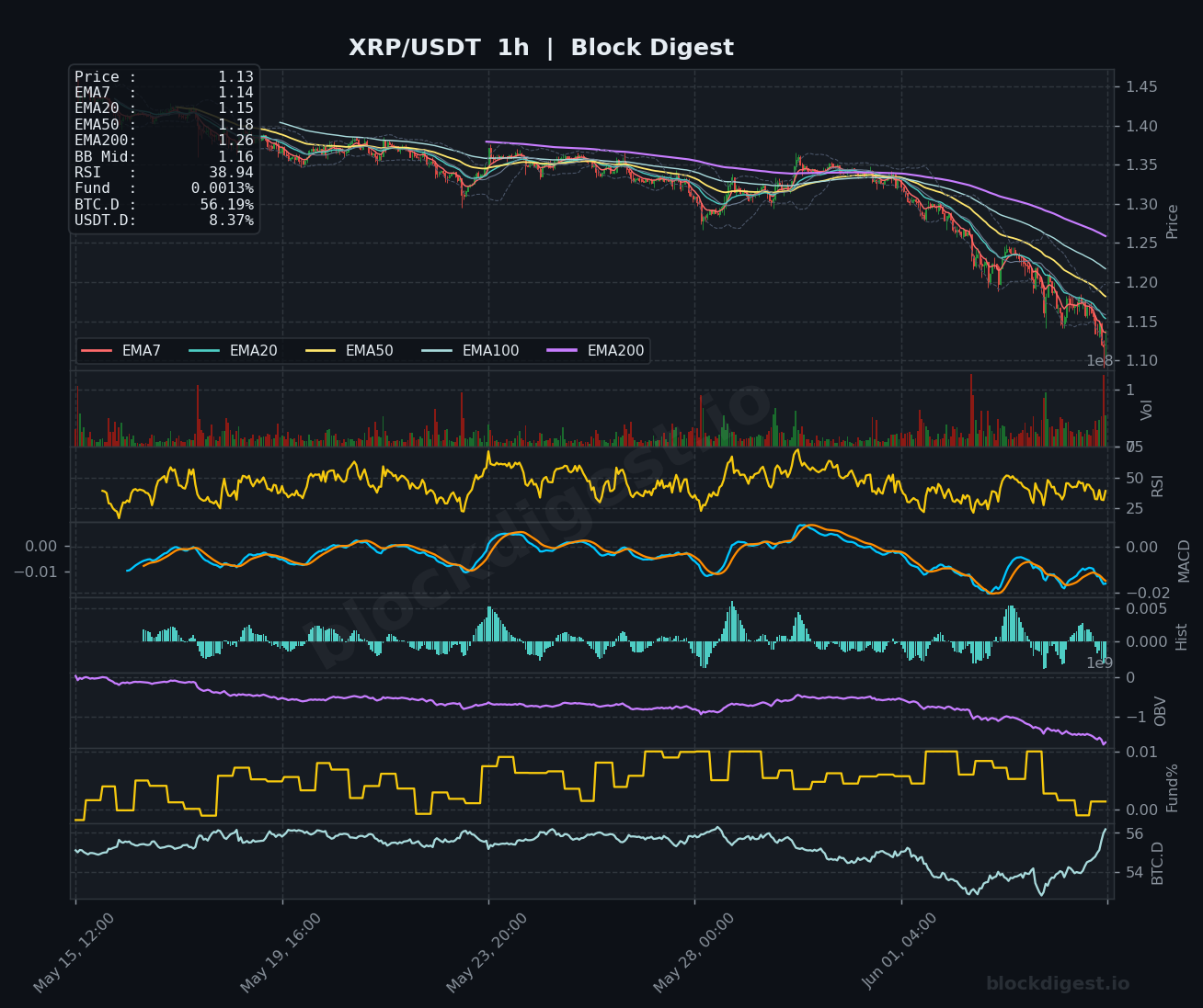 XRP/USDT 1-Hour Chart — Block Digest