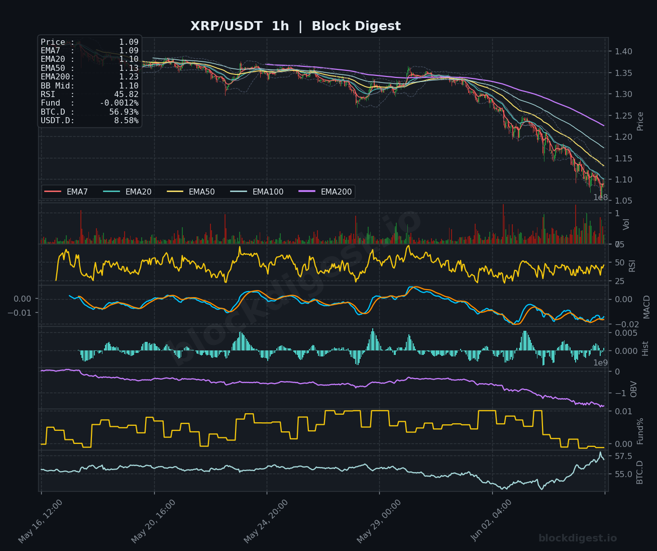 XRP/USDT 1-Hour Chart — Block Digest