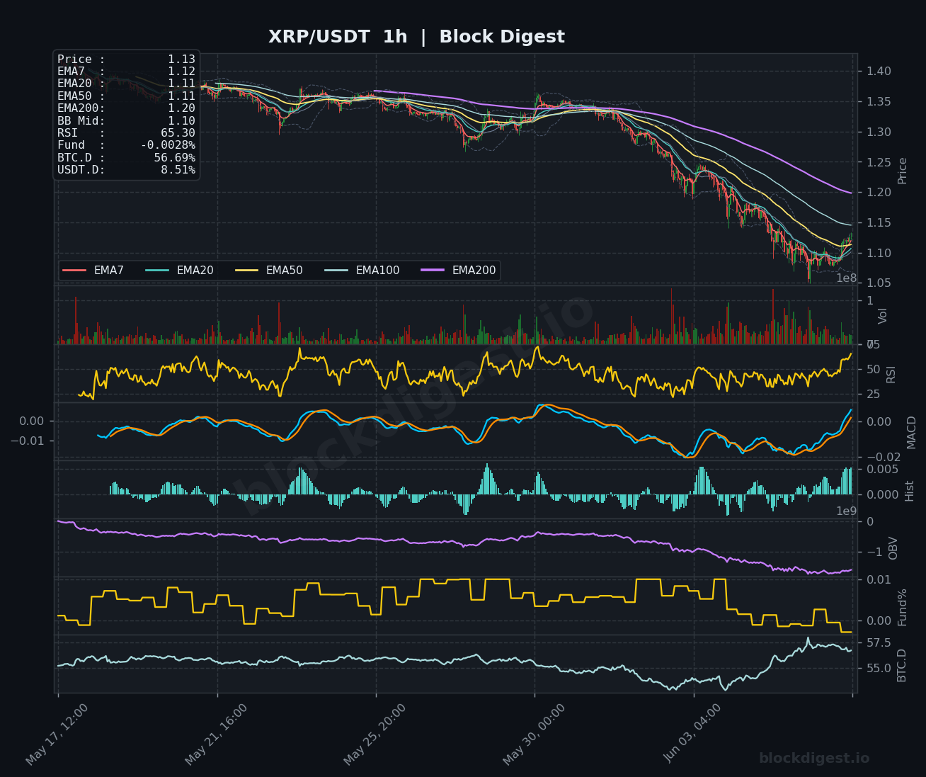 XRP/USDT 1-Hour Chart — Block Digest