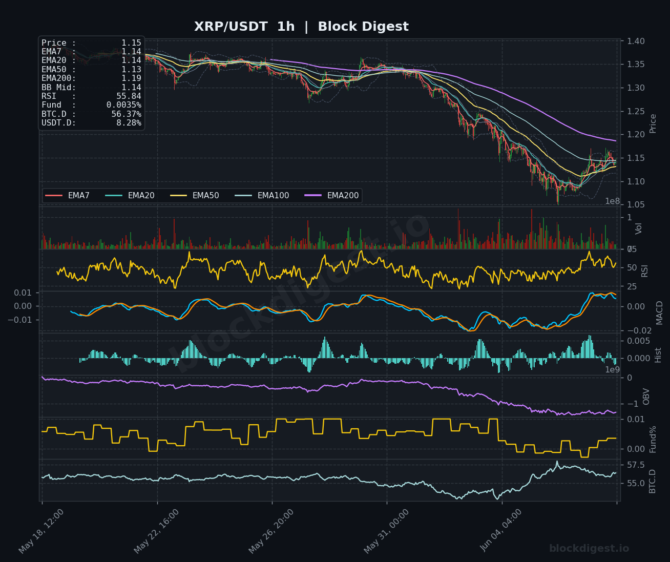 XRP/USDT 1-Hour Chart — Block Digest