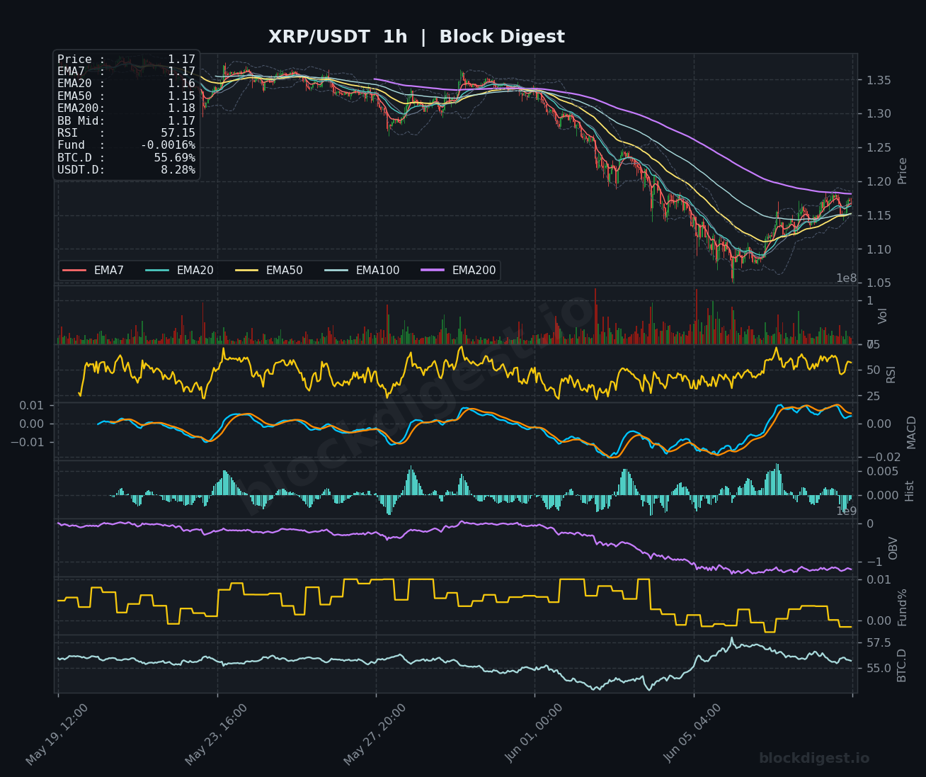 XRP/USDT 1-Hour Chart — Block Digest