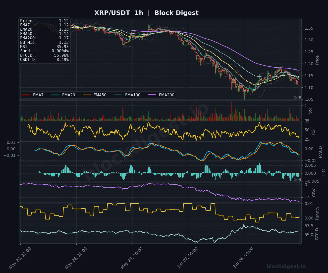 XRP/USDT 1-Hour Chart — Block Digest