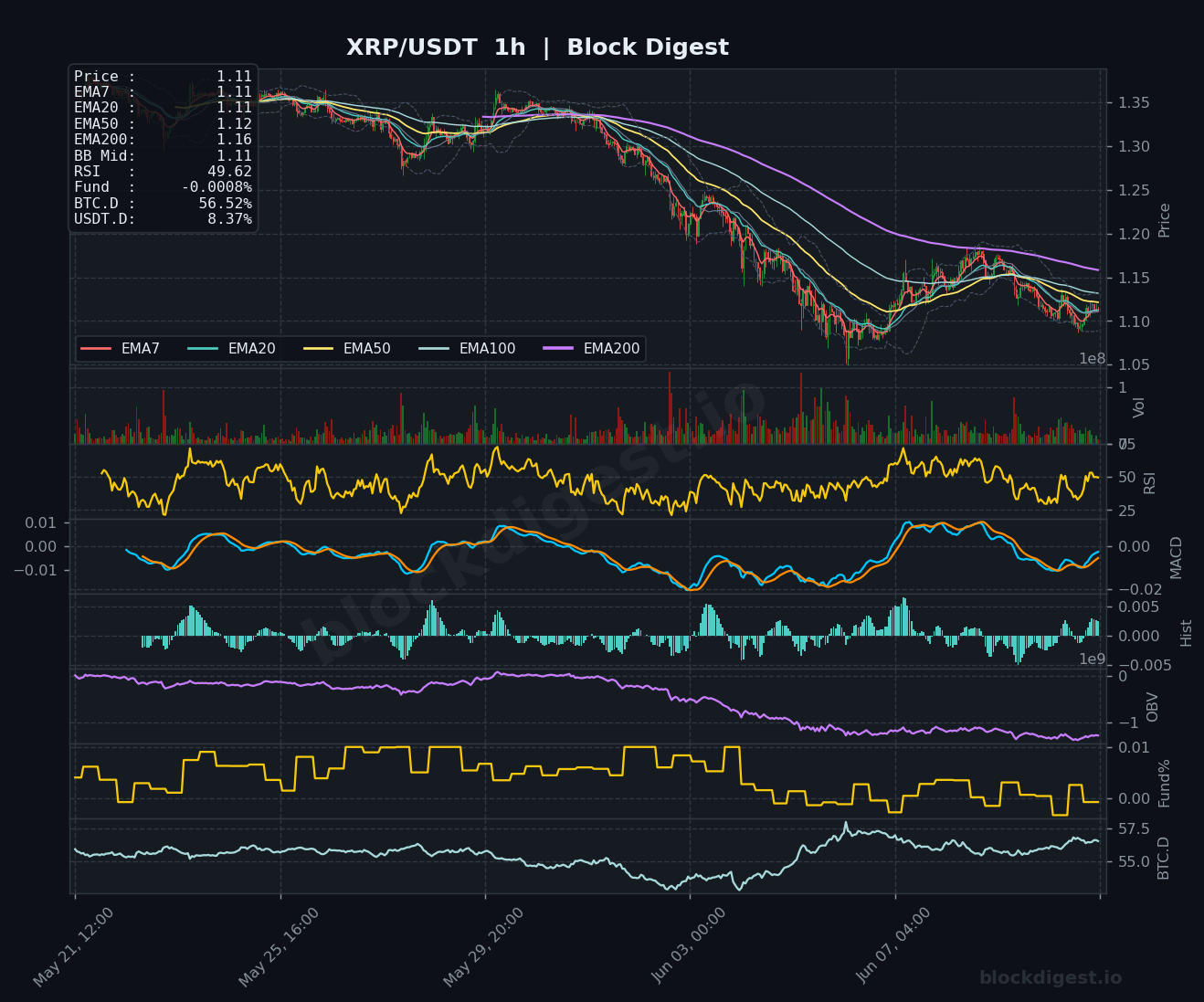 XRP/USDT 1-Hour Chart — Block Digest