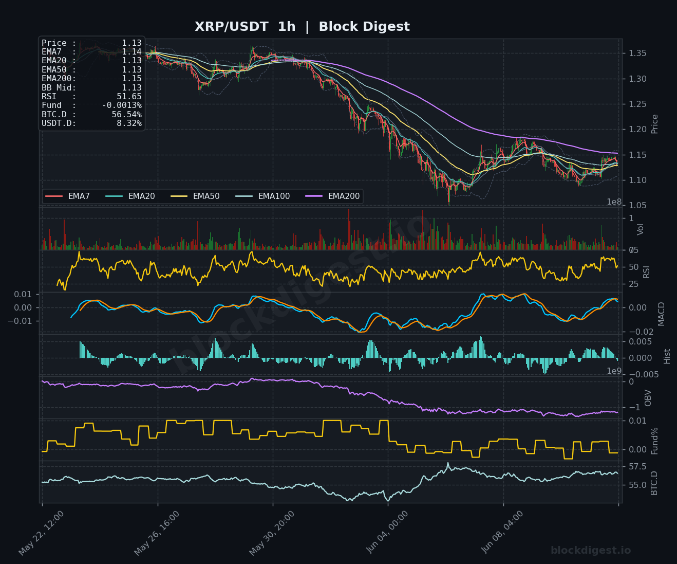 XRP/USDT 1-Hour Chart — Block Digest
