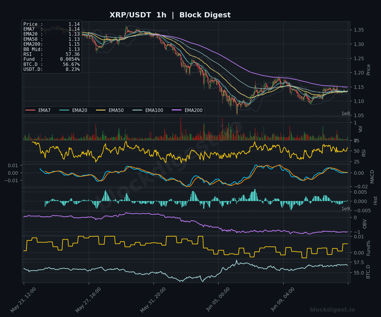 XRP/USDT 1-Hour Chart — Block Digest