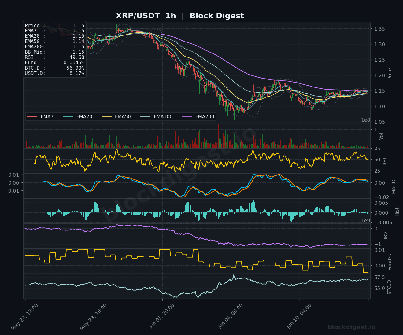 XRP/USDT 1-Hour Chart — Block Digest