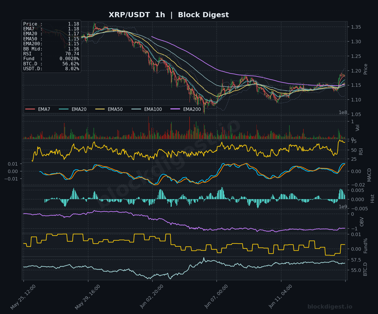 XRP/USDT 1-Hour Chart — Block Digest