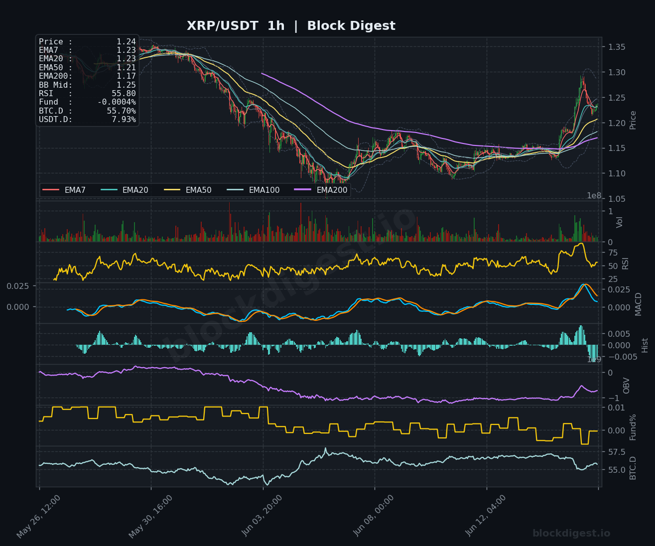 XRP/USDT 1-Hour Chart — Block Digest