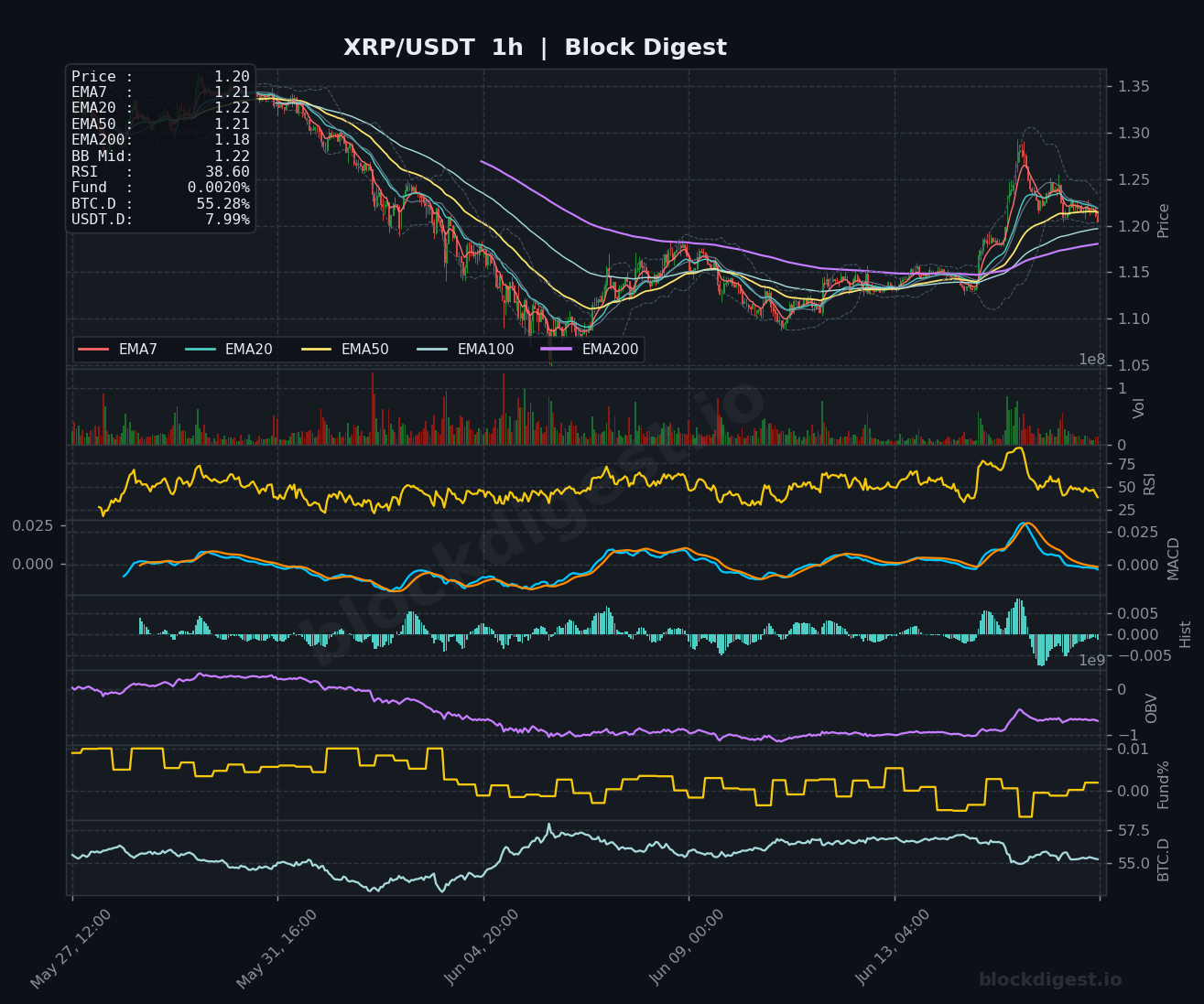 XRP/USDT 1-Hour Chart — Block Digest