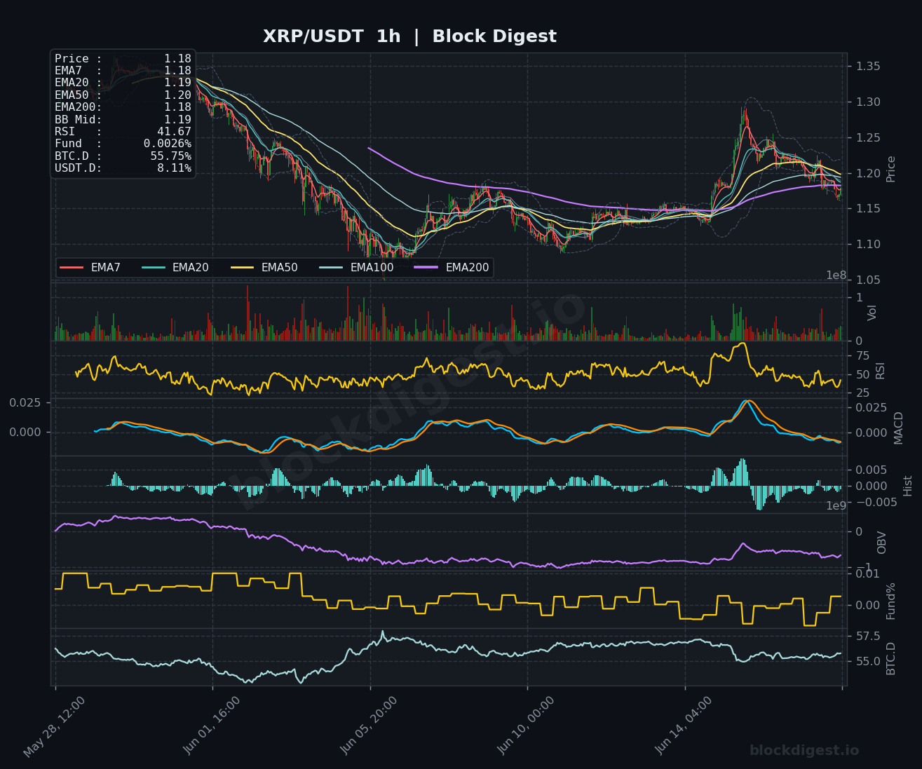 XRP/USDT 1-Hour Chart — Block Digest