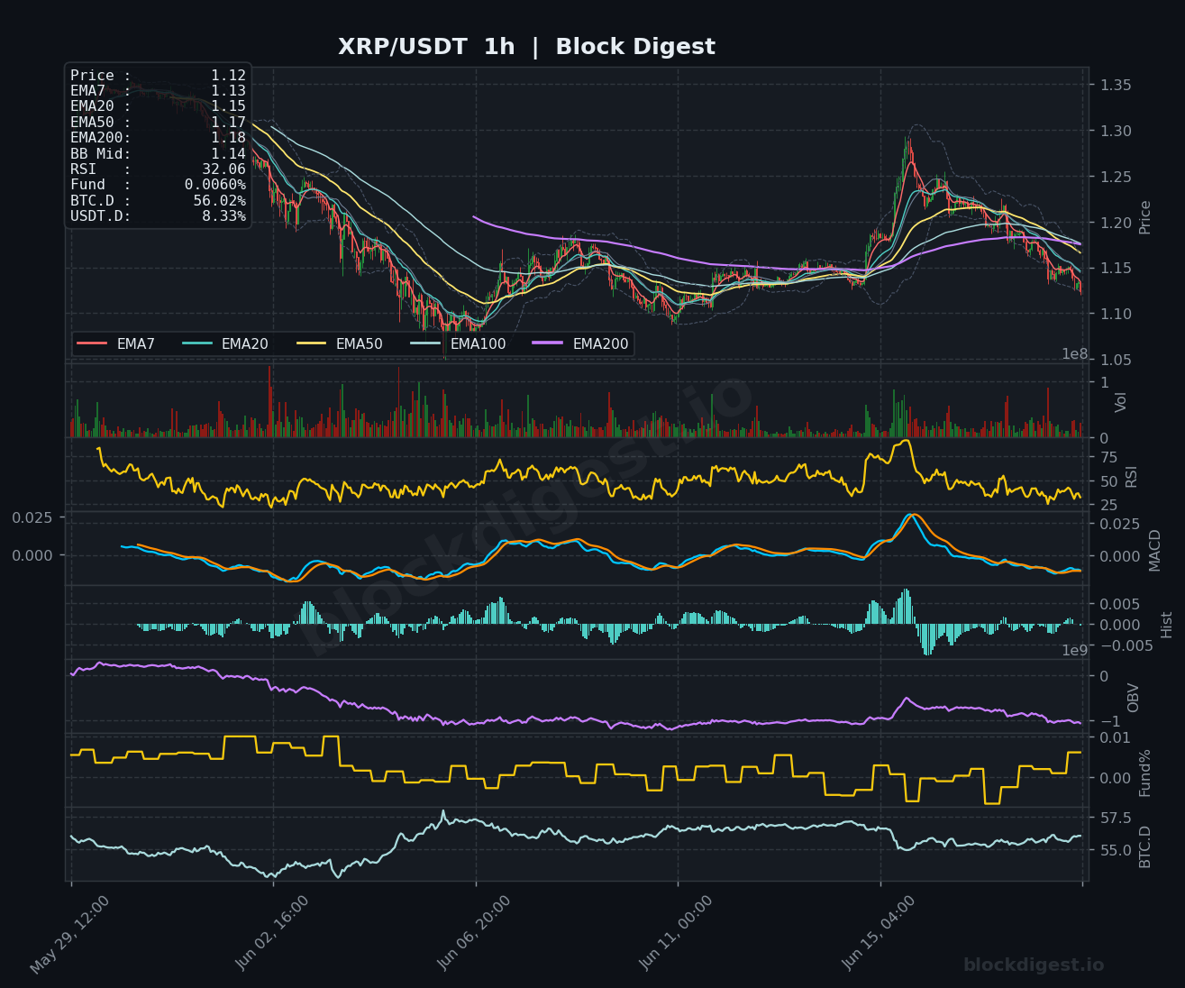 XRP/USDT 1-Hour Chart — Block Digest