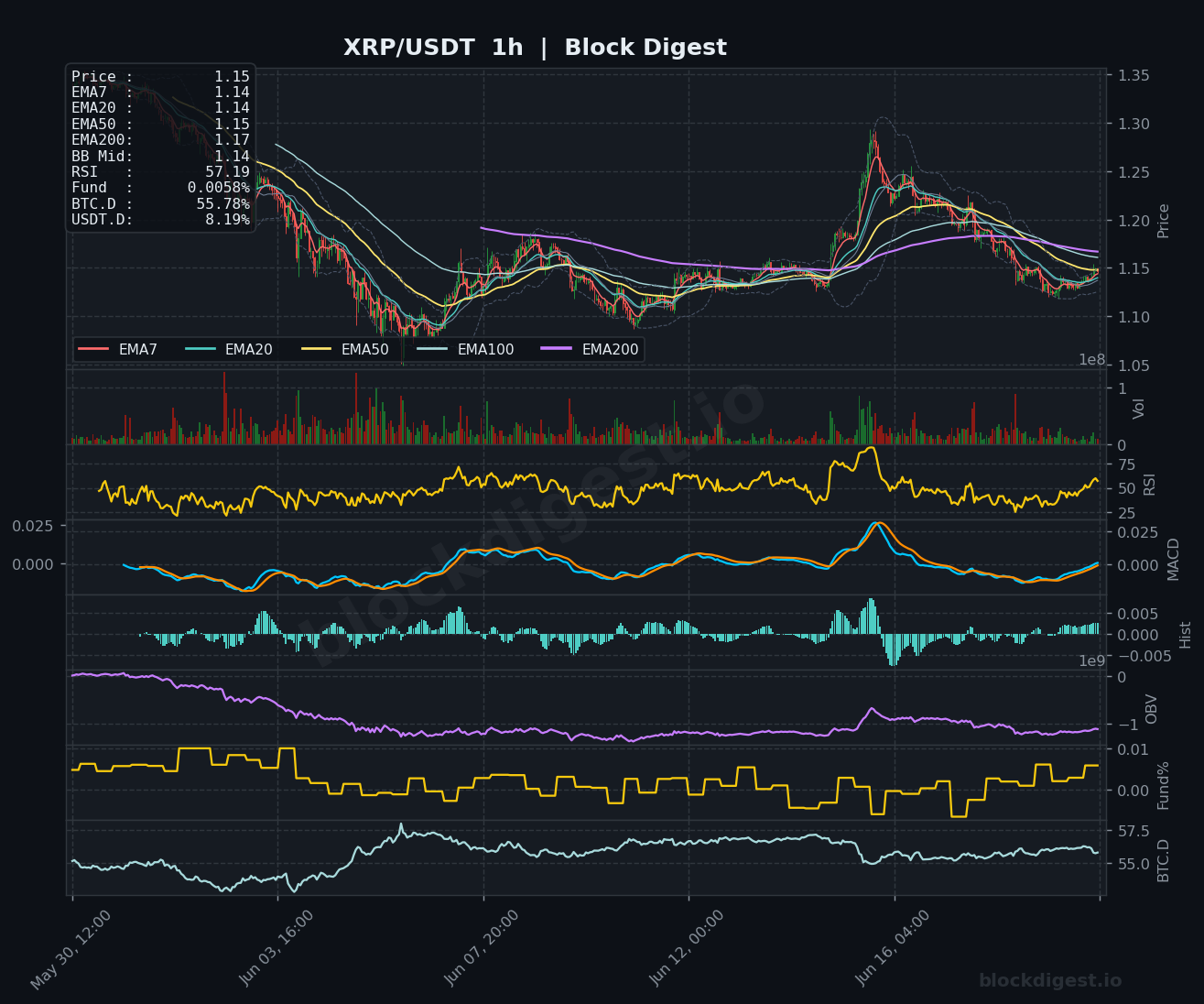 XRP/USDT 1-Hour Chart — Block Digest