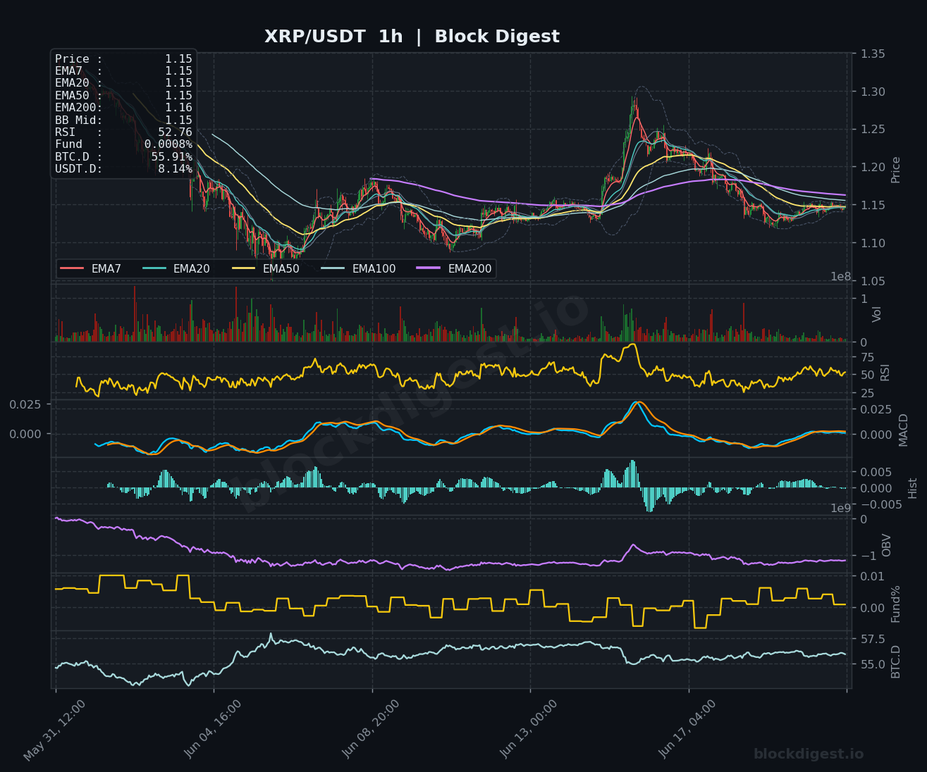 XRP/USDT 1-Hour Chart — Block Digest