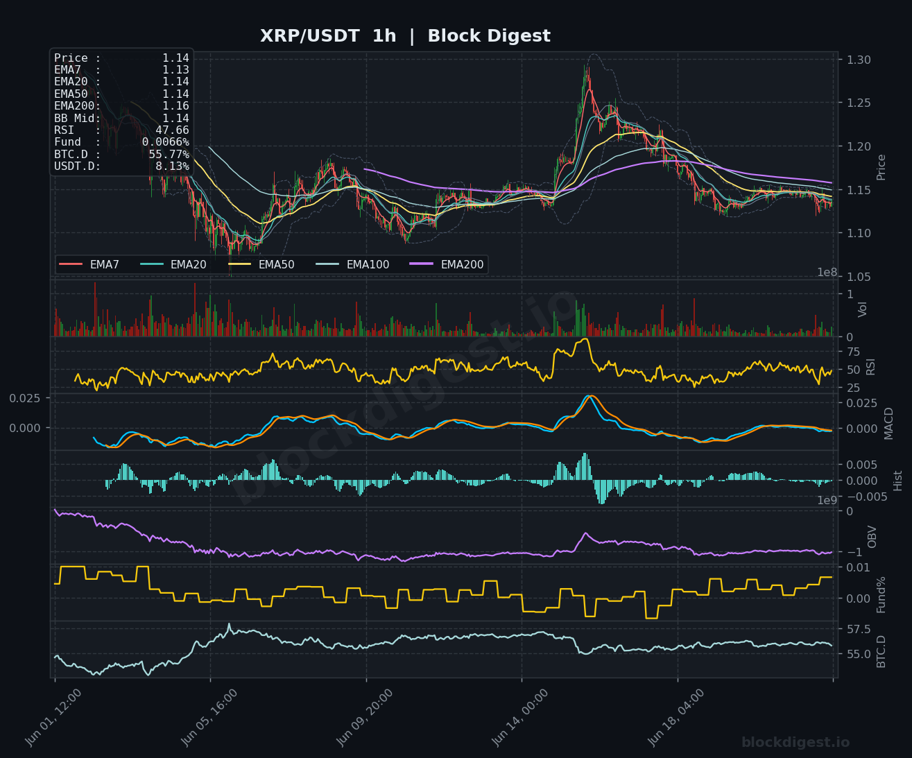 XRP/USDT 1-Hour Chart — Block Digest