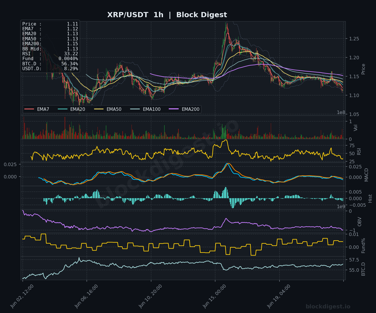 XRP/USDT 1-Hour Chart — Block Digest