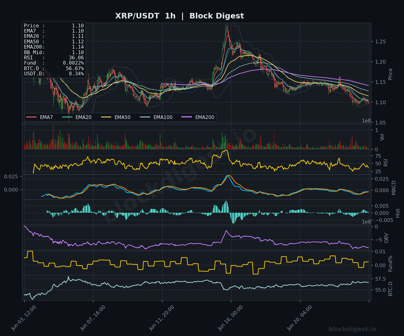 XRP/USDT 1-Hour Chart — Block Digest