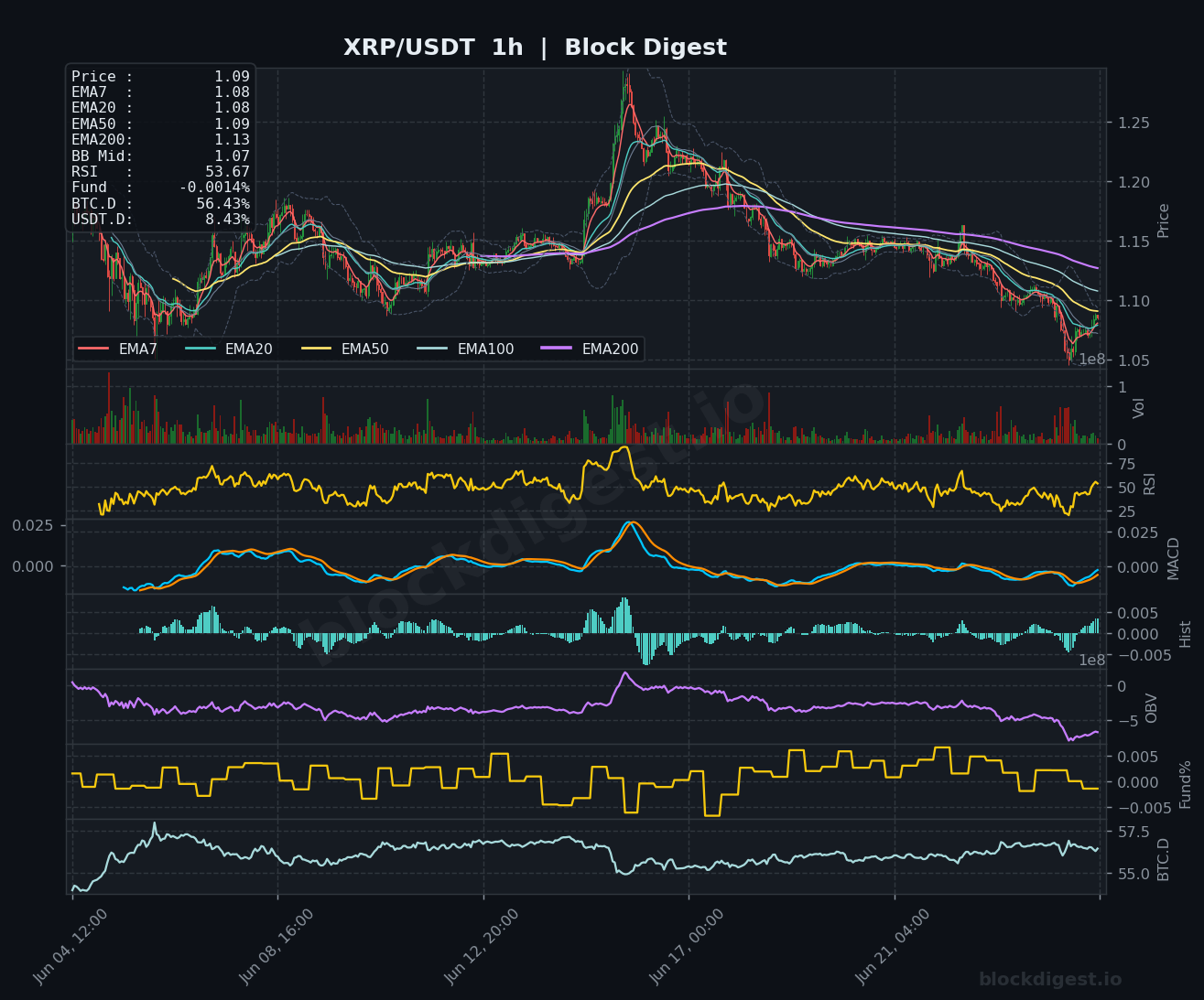 XRP/USDT 1-Hour Chart — Block Digest