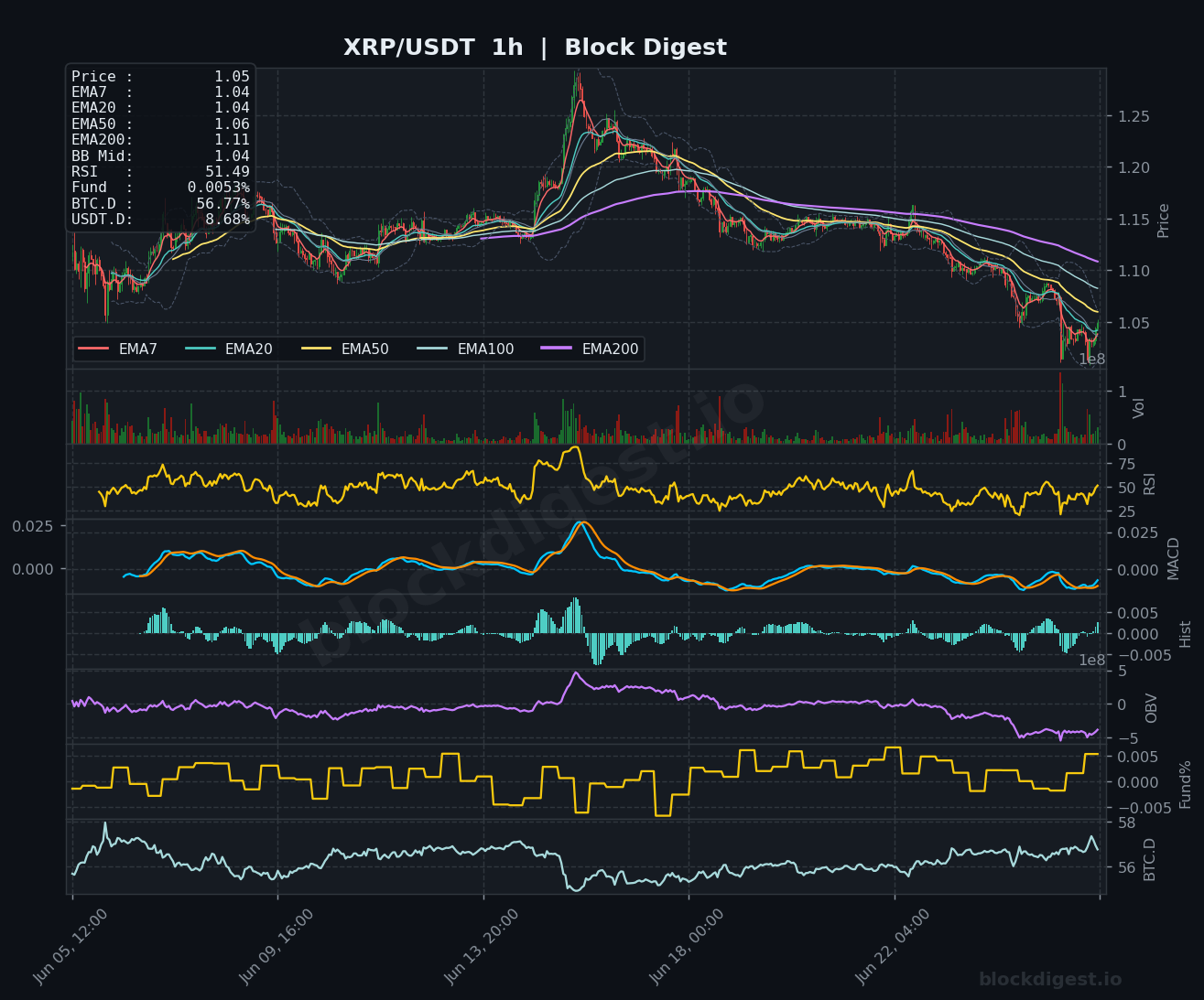 XRP/USDT 1-Hour Chart — Block Digest