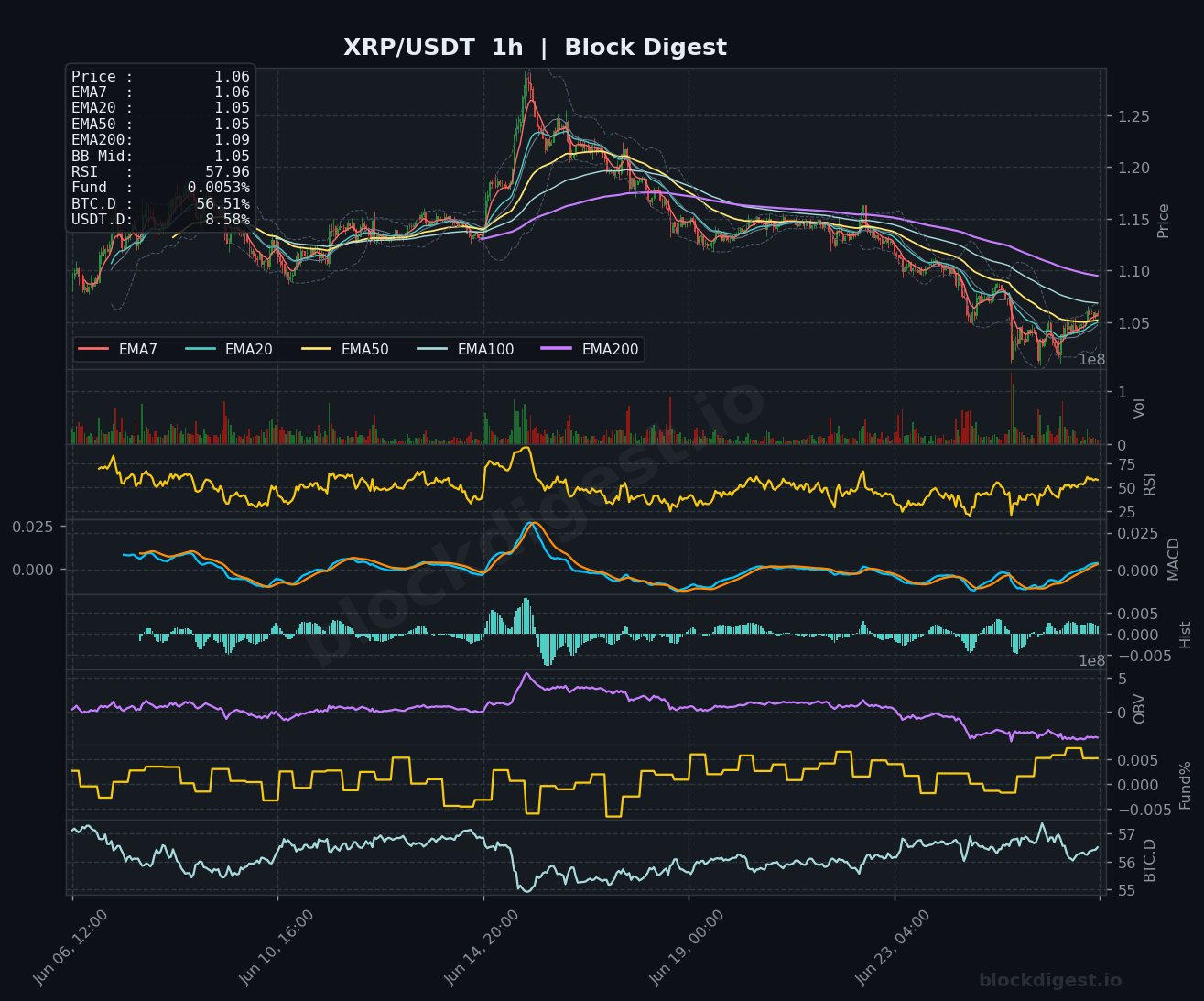 XRP/USDT 1-Hour Chart — Block Digest