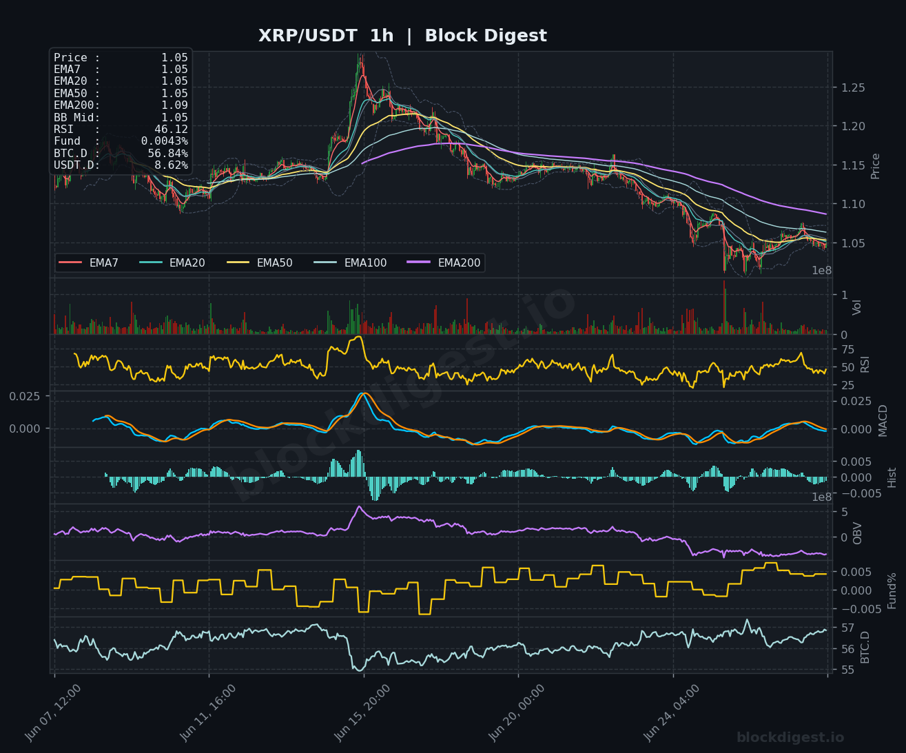 XRP/USDT 1-Hour Chart — Block Digest