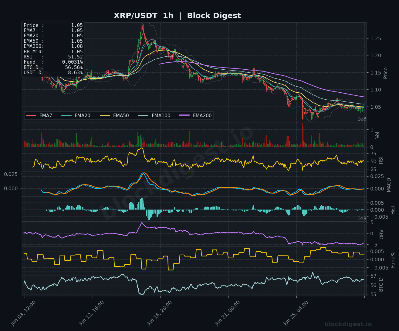 XRP/USDT 1-Hour Chart — Block Digest