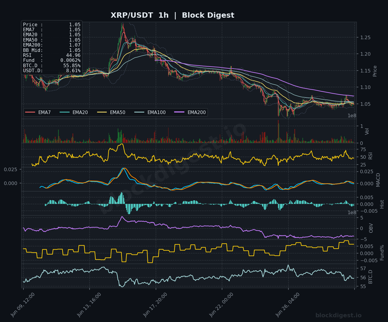 XRP/USDT 1-Hour Chart — Block Digest
