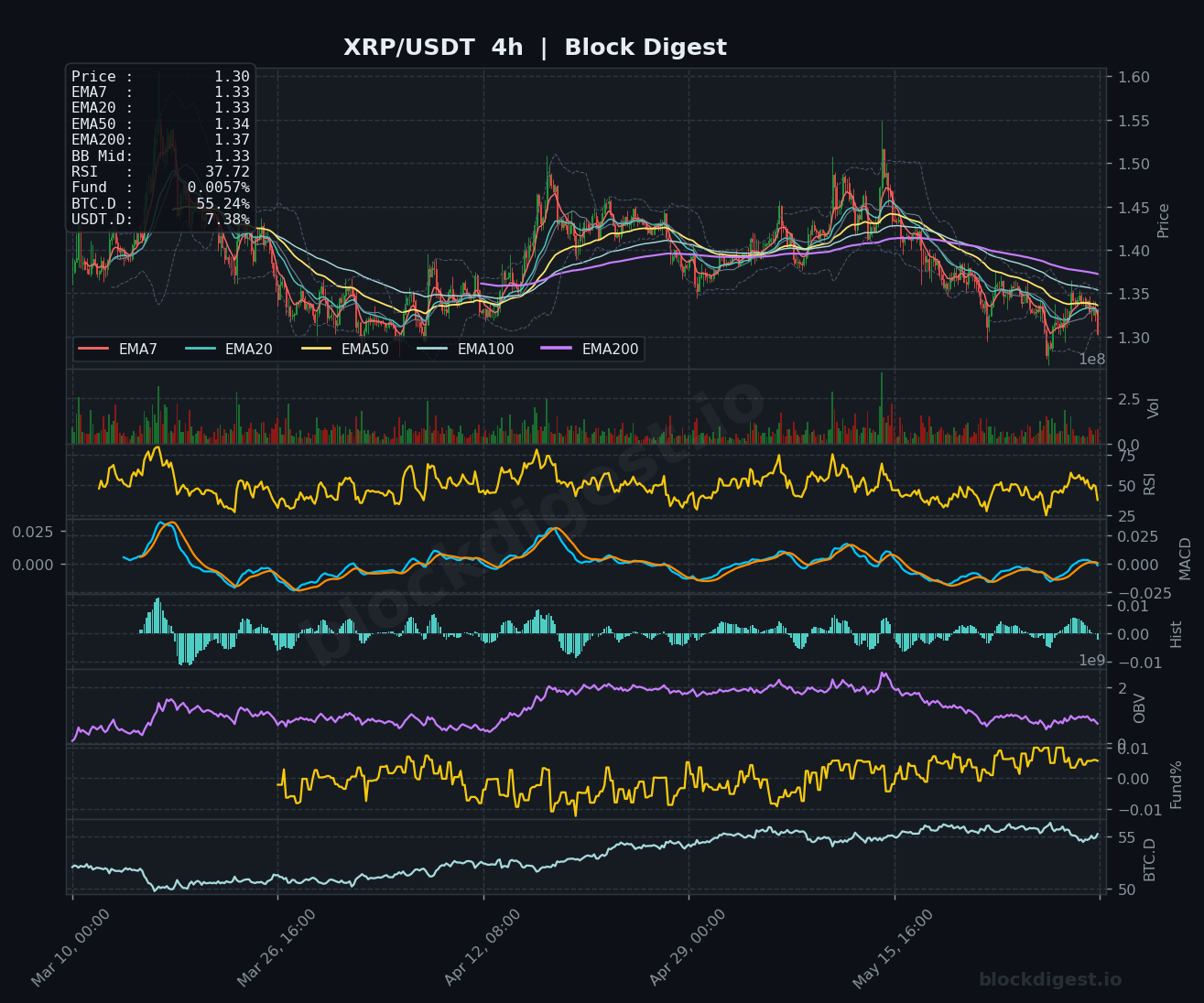 XRP/USDT 4-Hour Chart — Block Digest