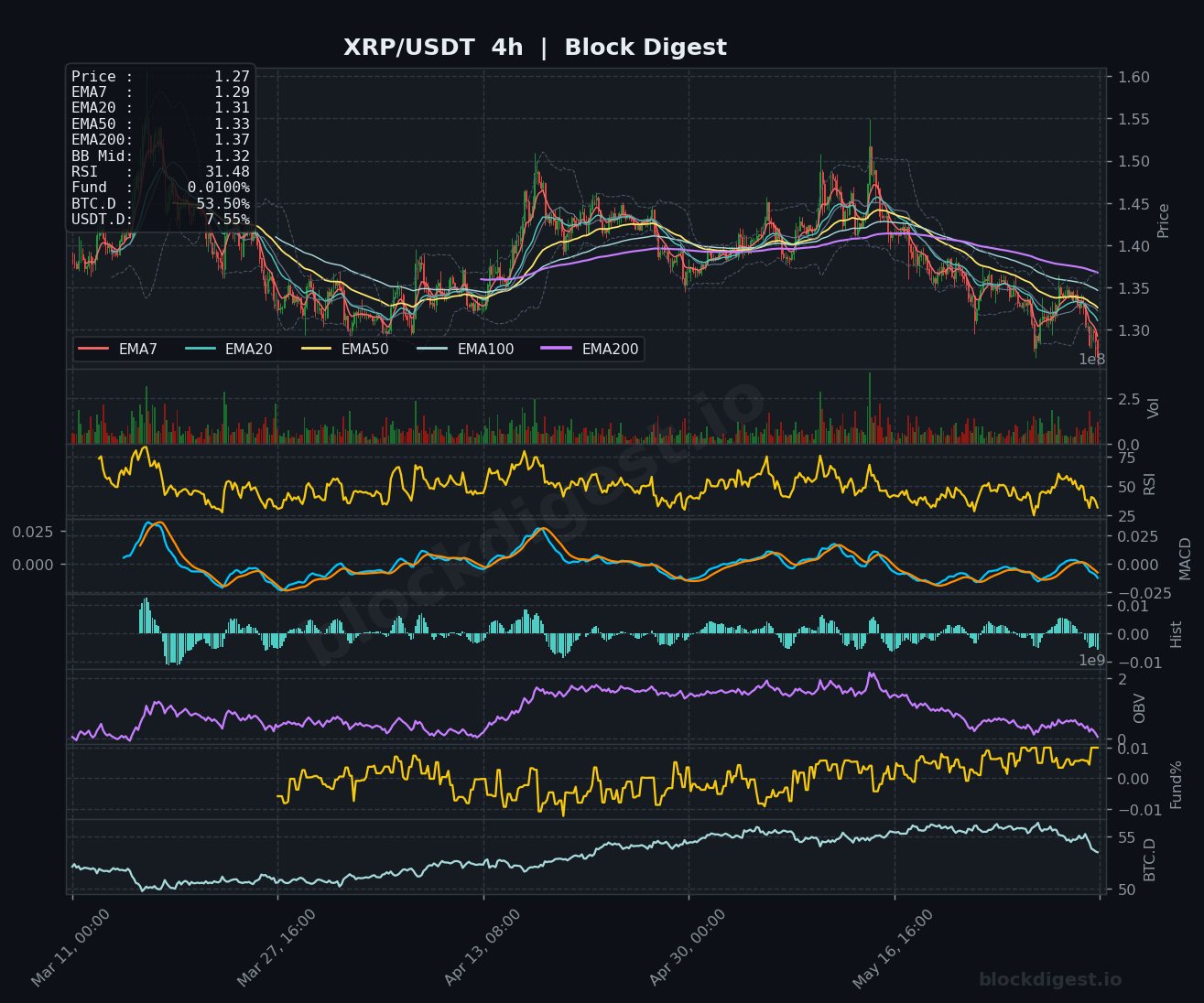 XRP/USDT 4-Hour Chart — Block Digest