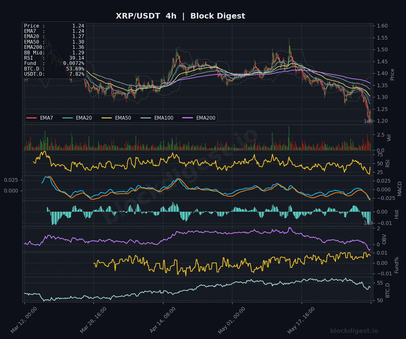 XRP/USDT 4-Hour Chart — Block Digest
