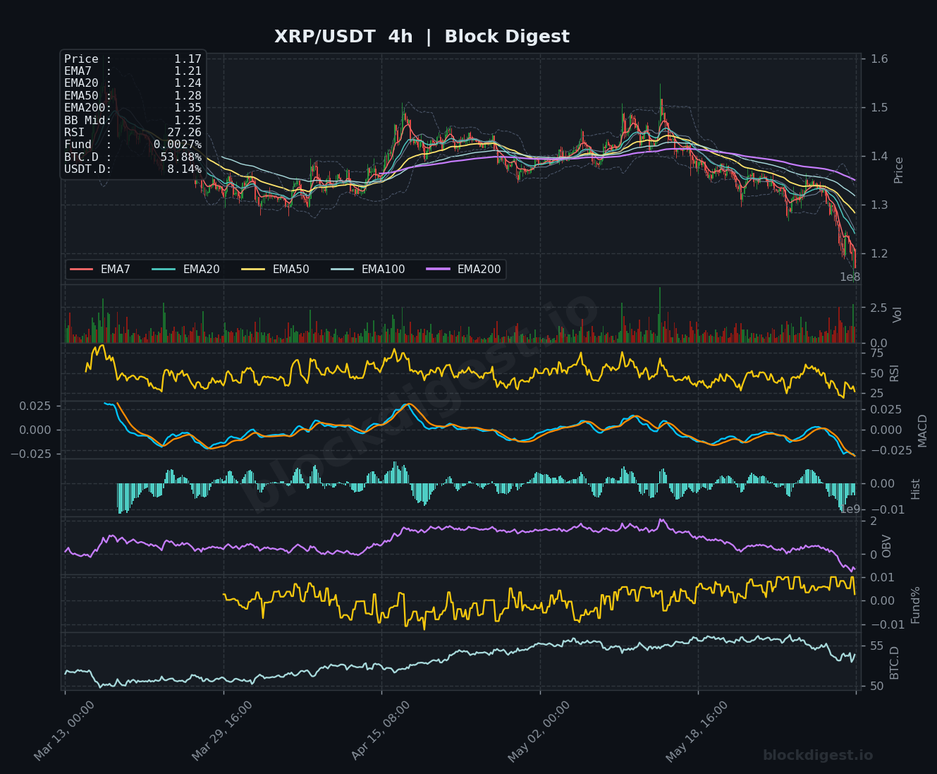 XRP/USDT 4-Hour Chart — Block Digest