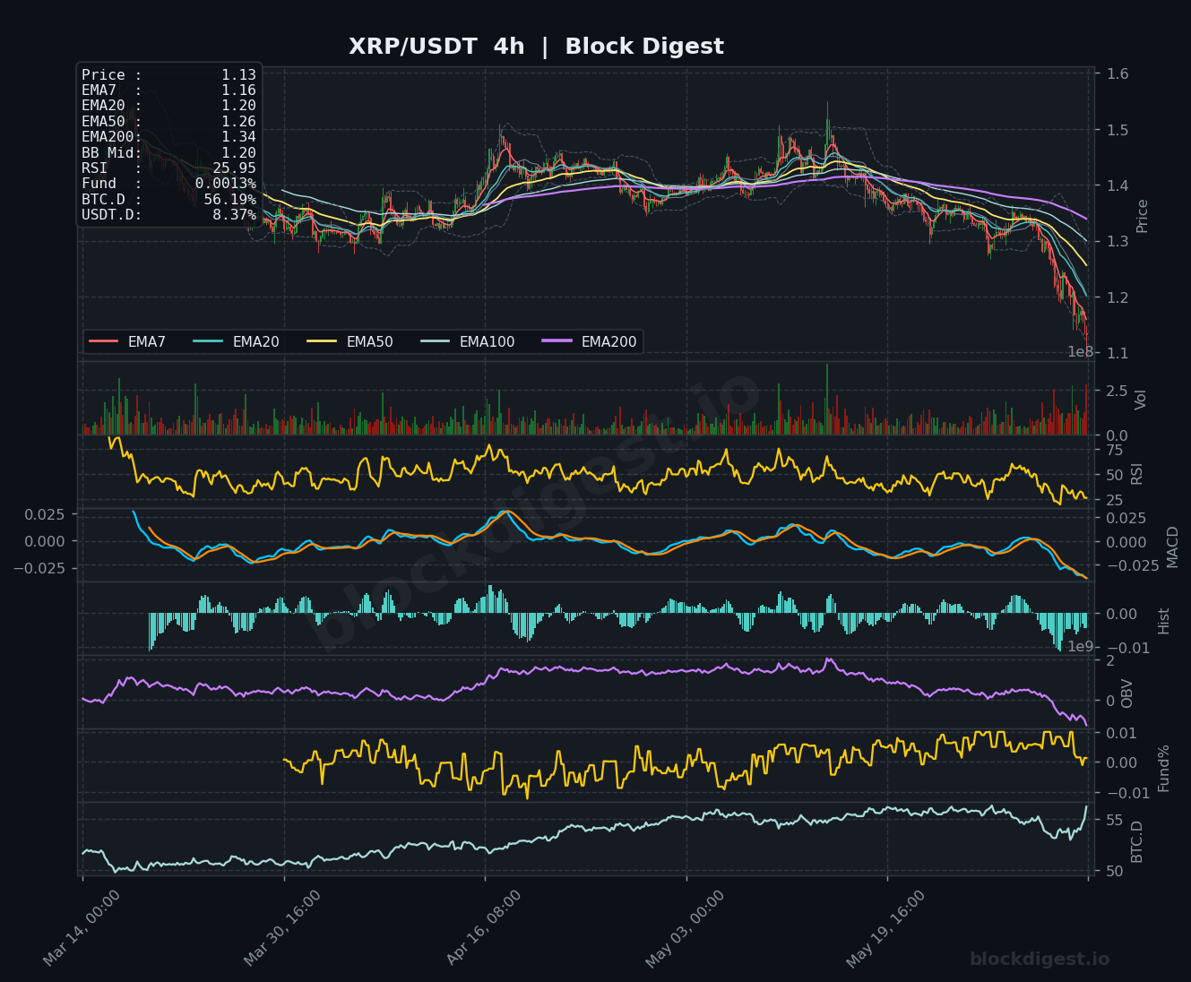XRP/USDT 4-Hour Chart — Block Digest