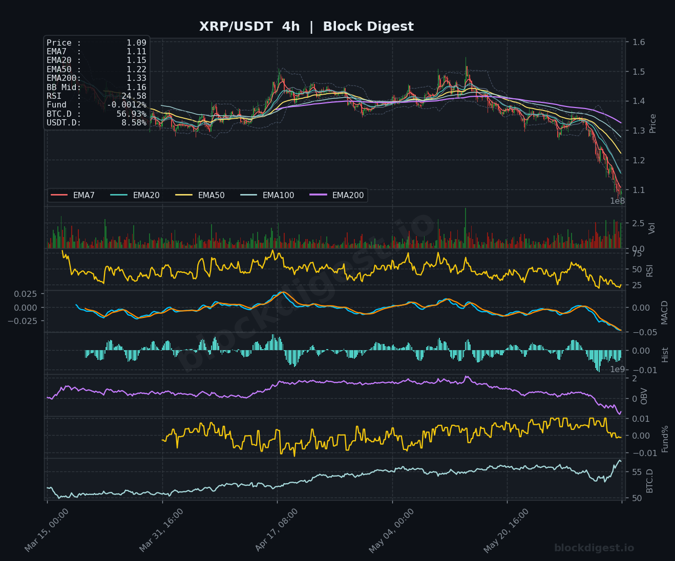 XRP/USDT 4-Hour Chart — Block Digest