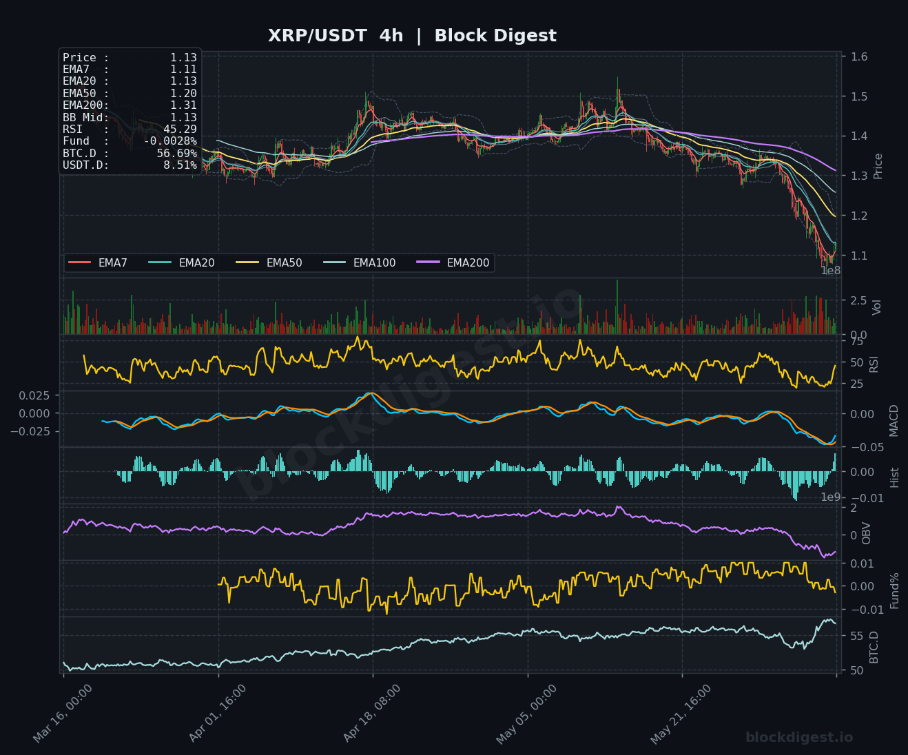 XRP/USDT 4-Hour Chart — Block Digest