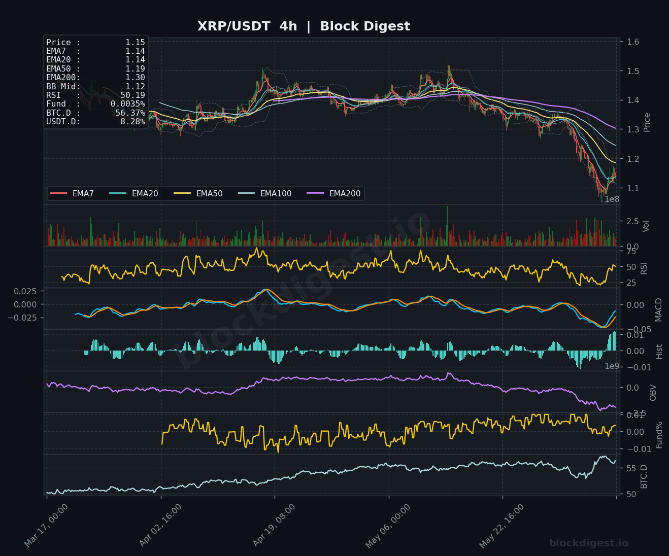 XRP/USDT 4-Hour Chart — Block Digest