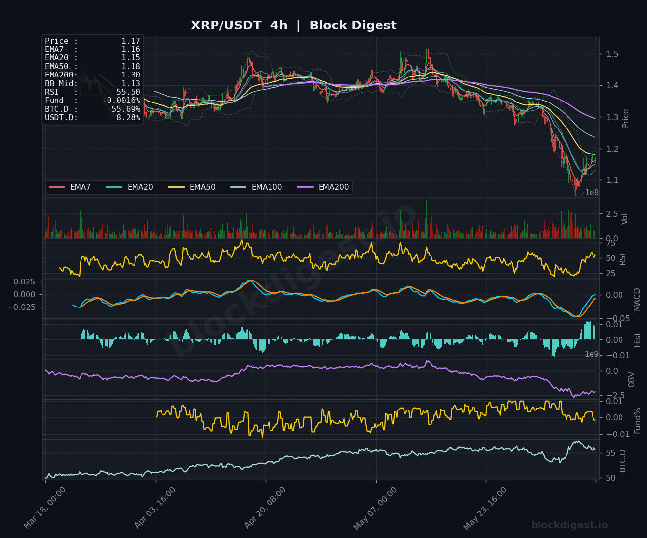 XRP/USDT 4-Hour Chart — Block Digest