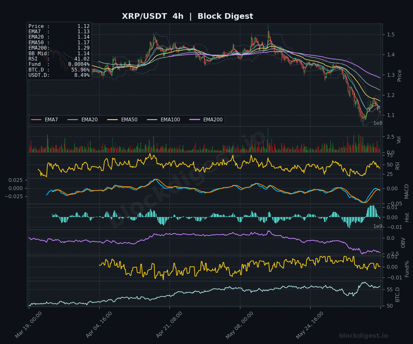 XRP/USDT 4-Hour Chart — Block Digest