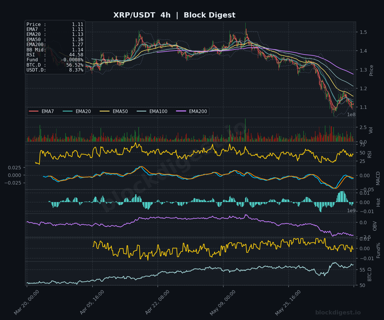 XRP/USDT 4-Hour Chart — Block Digest