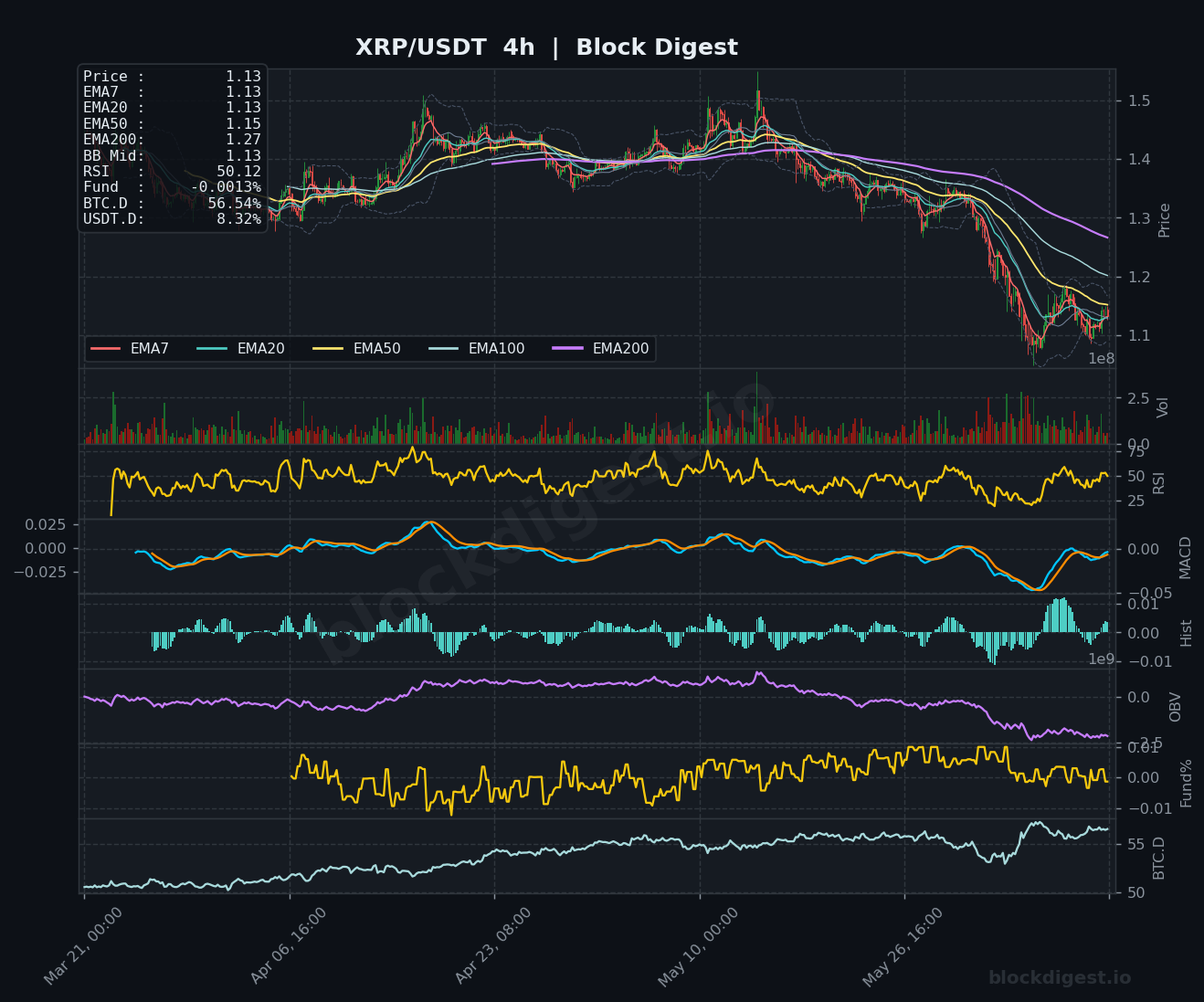 XRP/USDT 4-Hour Chart — Block Digest