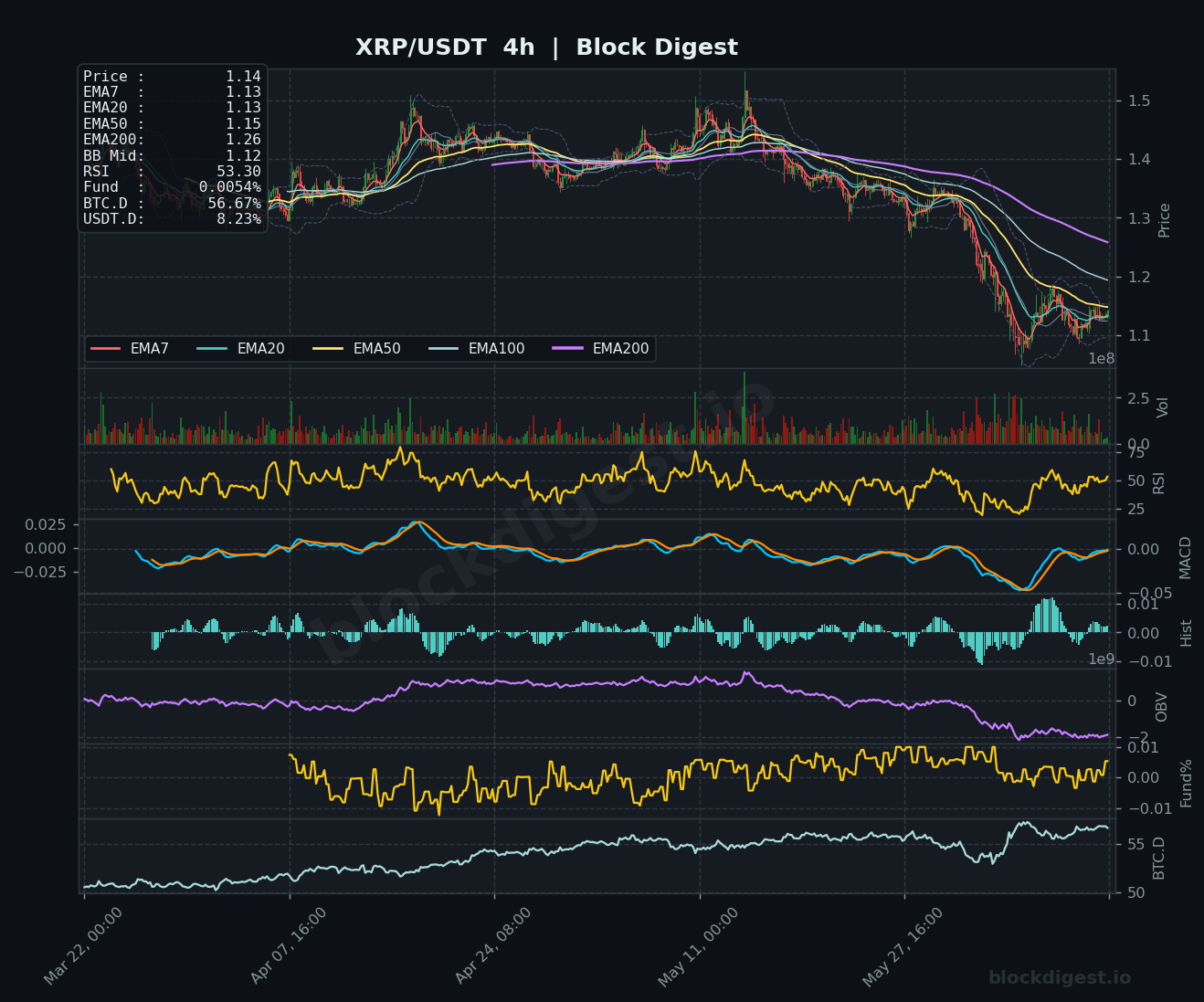 XRP/USDT 4-Hour Chart — Block Digest