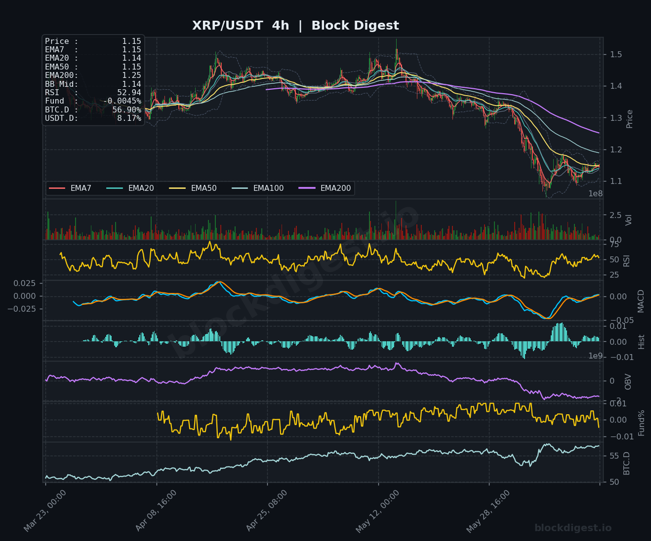 XRP/USDT 4-Hour Chart — Block Digest