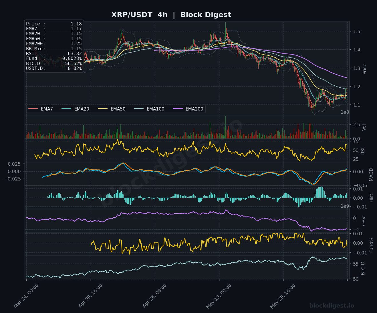 XRP/USDT 4-Hour Chart — Block Digest