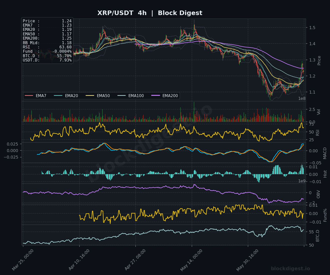XRP/USDT 4-Hour Chart — Block Digest
