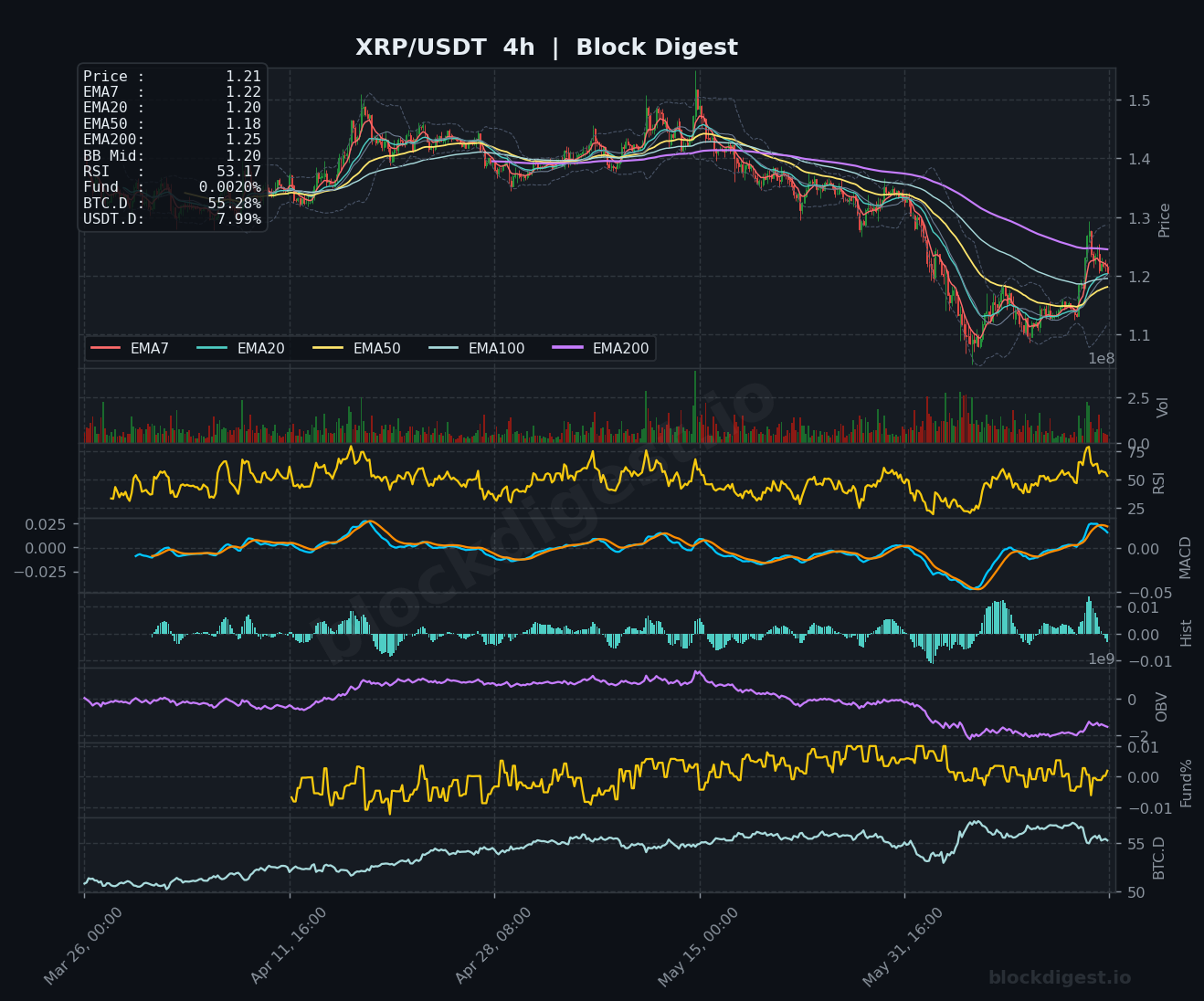 XRP/USDT 4-Hour Chart — Block Digest